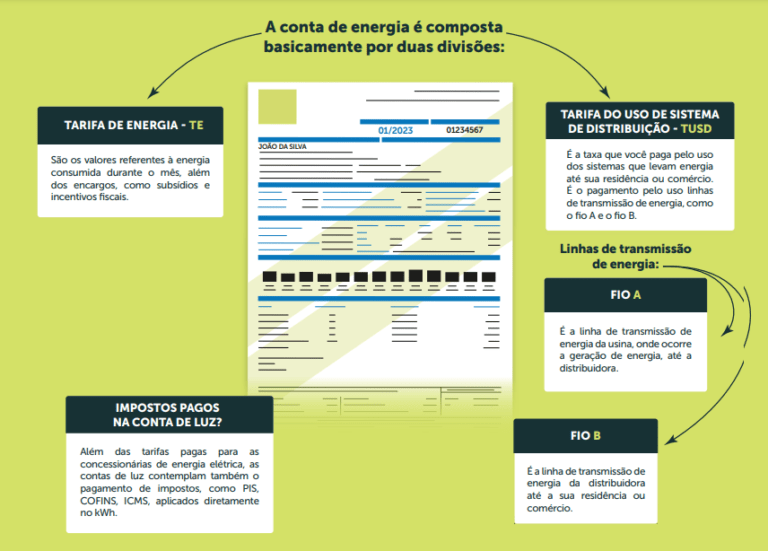 Composição da sua conta de luz